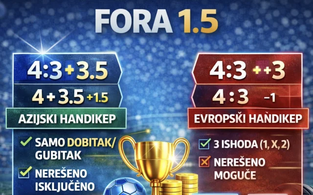 Fora 1.5 u klađenju: značenje hendikepa ±1.5, računanje, primeri i zašto nije “evropska” fora