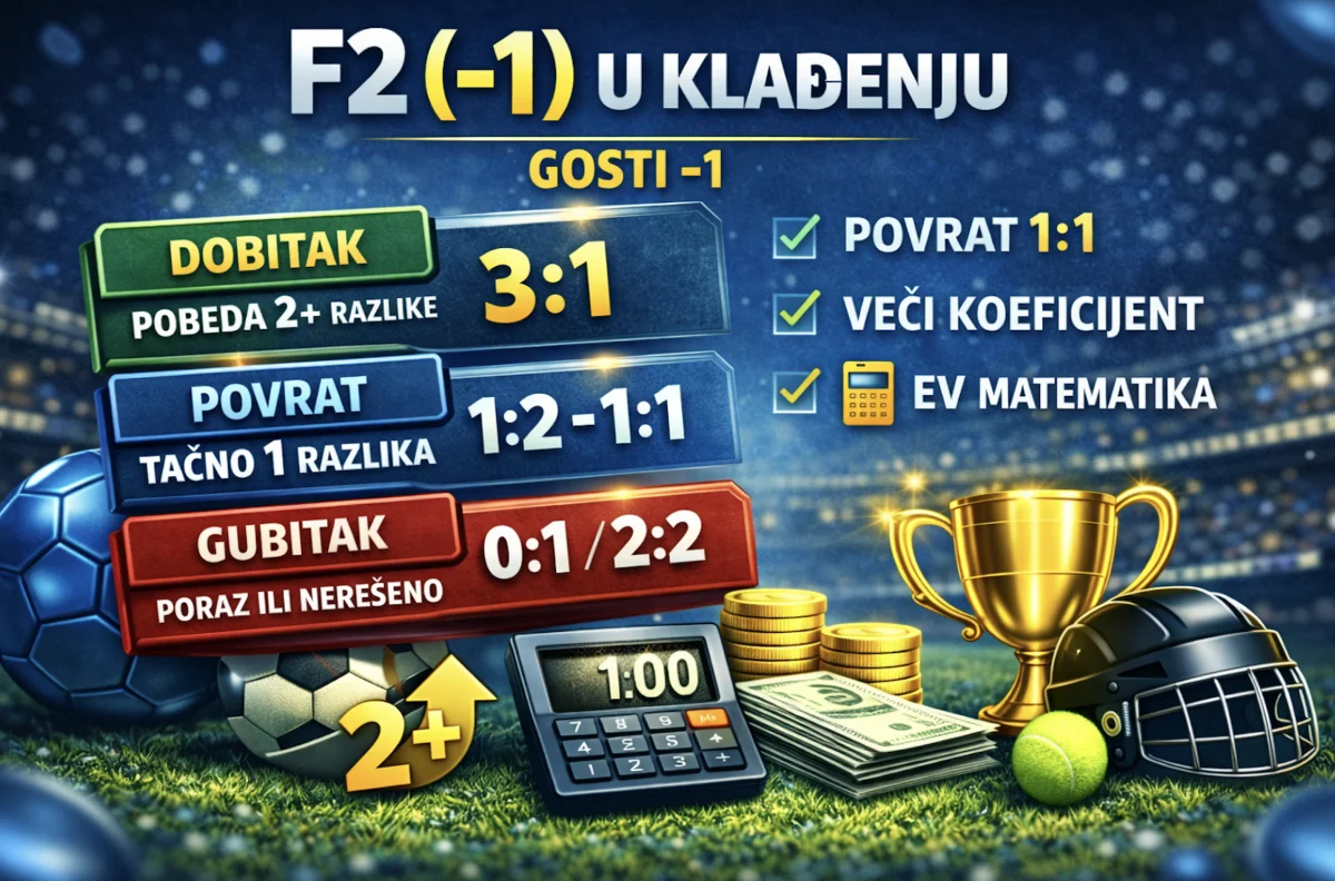 (Fora 2 -1) u klađenju: značenje, obračun, matematika kvota i kada je pametno igrati