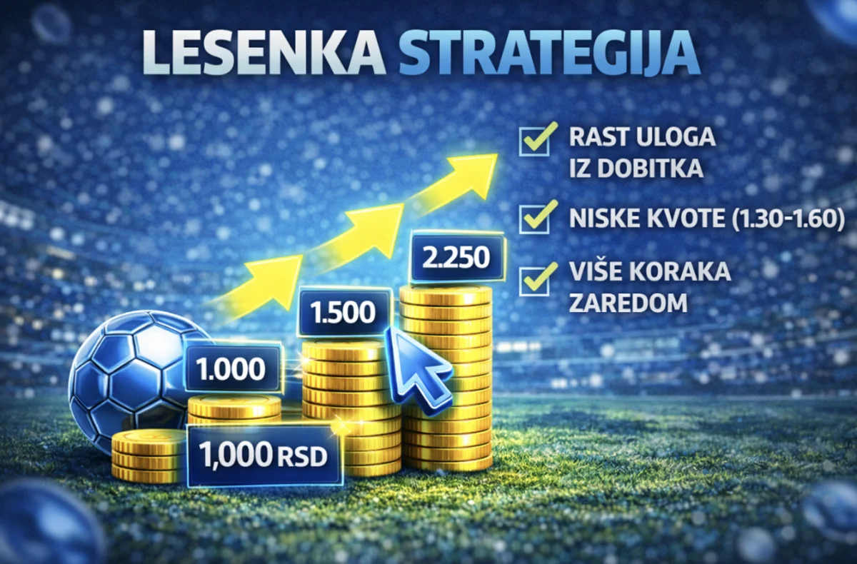 Lesenka strategija u klađenju (stepenasta strategija) – kako funkcioniše, primeri, rizici i saveti kapera