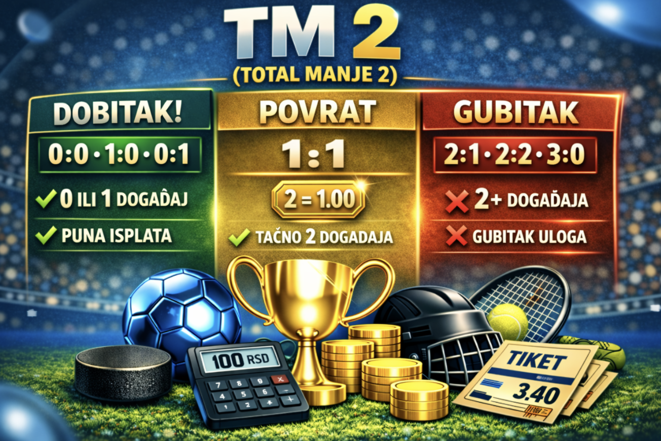 Total manje 2 (TM 2) – značenje, obračun, primeri i kada ima smisla igrati